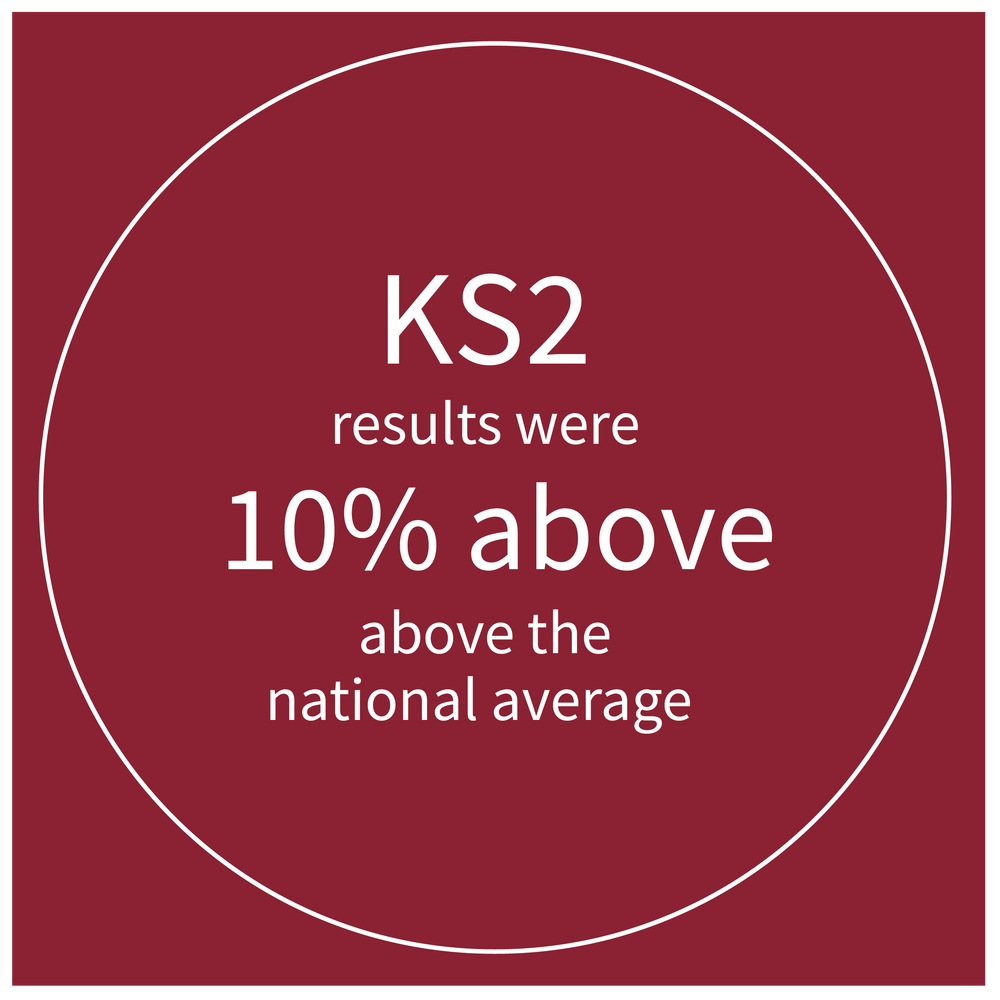 KS2 results were 11% above the national average