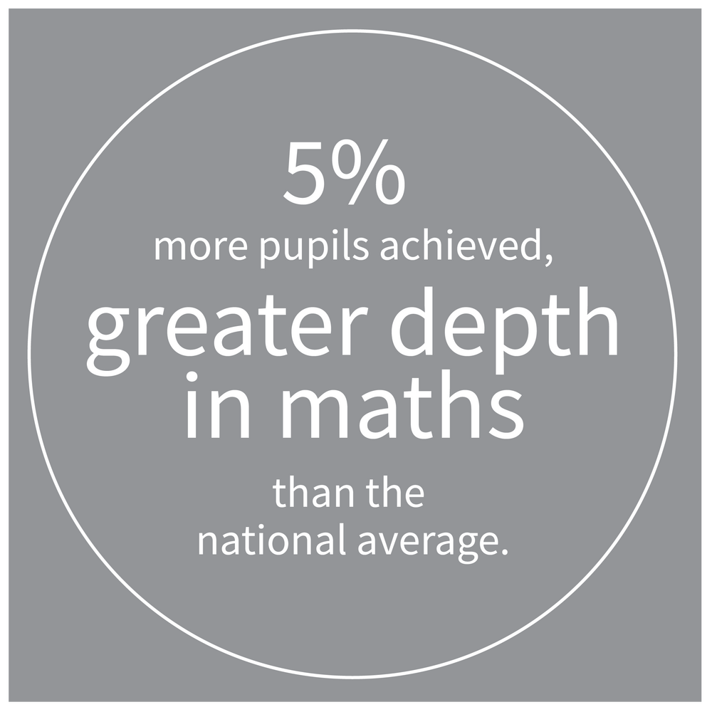 8% more pupils achieved greater depth in maths than the national average